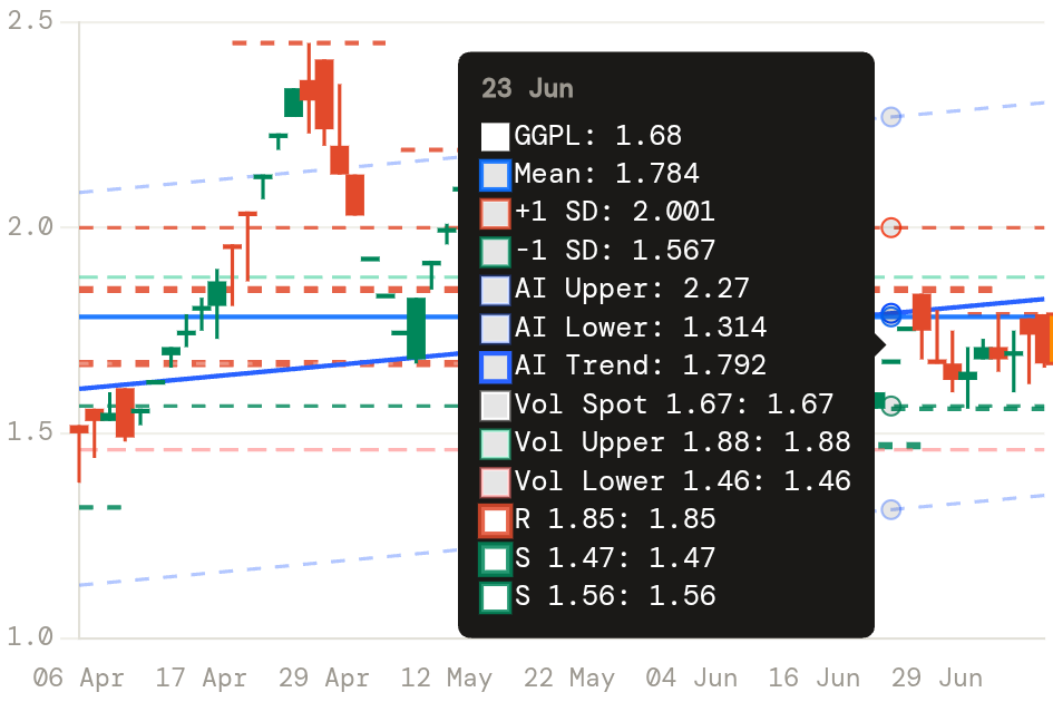 GGPL price chart