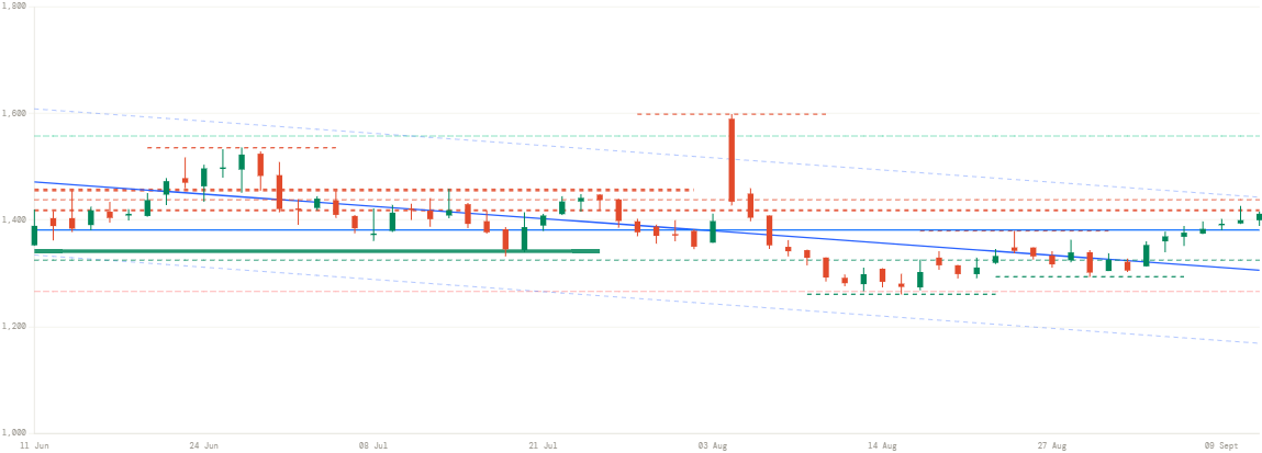 GESHIP price chart