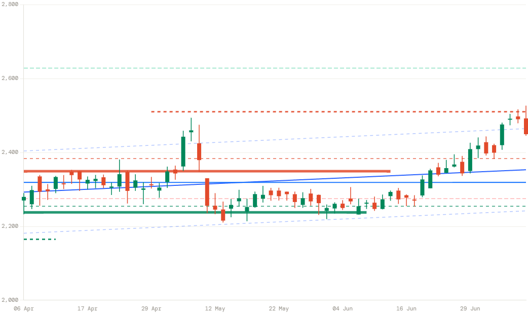 LUPIN price chart