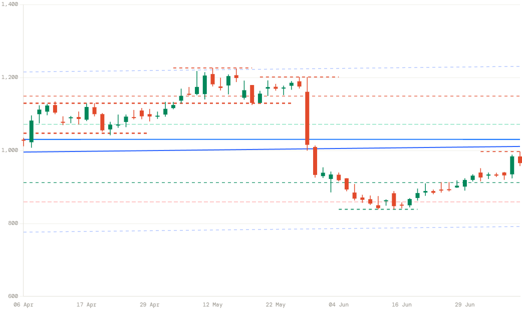 NATCOPHARM price chart