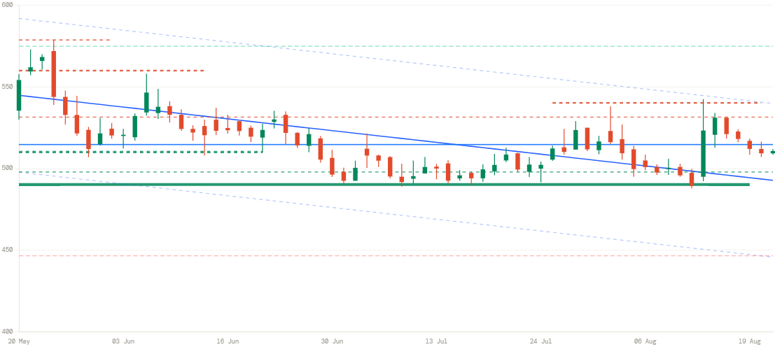 SARDAEN price chart