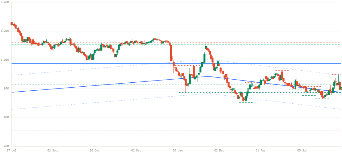 SIGNATURE price chart