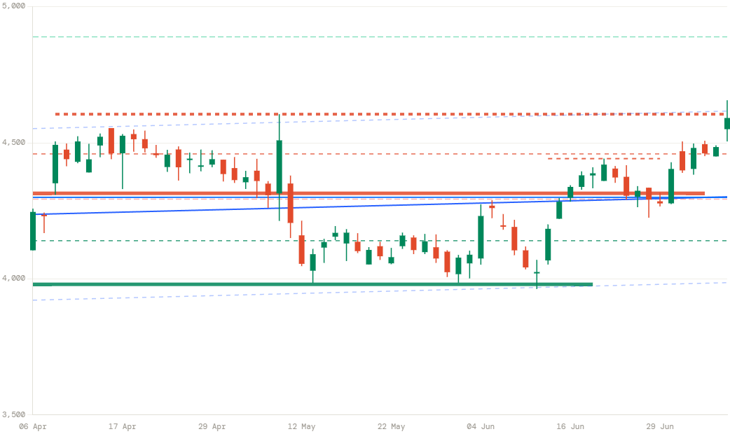 TITAN price chart
